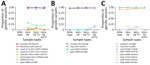 Minor variants identified after passage 1 from SARS-CoV-2 BA.5 Omicron variant positive nasal swab specimens in 3 cell lines Vero E6, Vero E6 T2, and Vero E6 A2T2 from study on the enhanced isolation and detection of COVID-19 in hospitalized patients undergoing antiviral therapy. This figure shows the minor variants observed in the 3 virus culture isolates obtained after passage 1 from nasal swab samples from patients 1, 17, and 20 that were SARS-CoV-2 positive and were a BA.5 Omicron variant. Vero E6 T2, Vero E6 cells expressing transmembrane protease serine 2; Vero E6 A2T2, Vero E6 cells expressing both transmembrane protease serine 2 and angiotensin-converting enzyme 2.