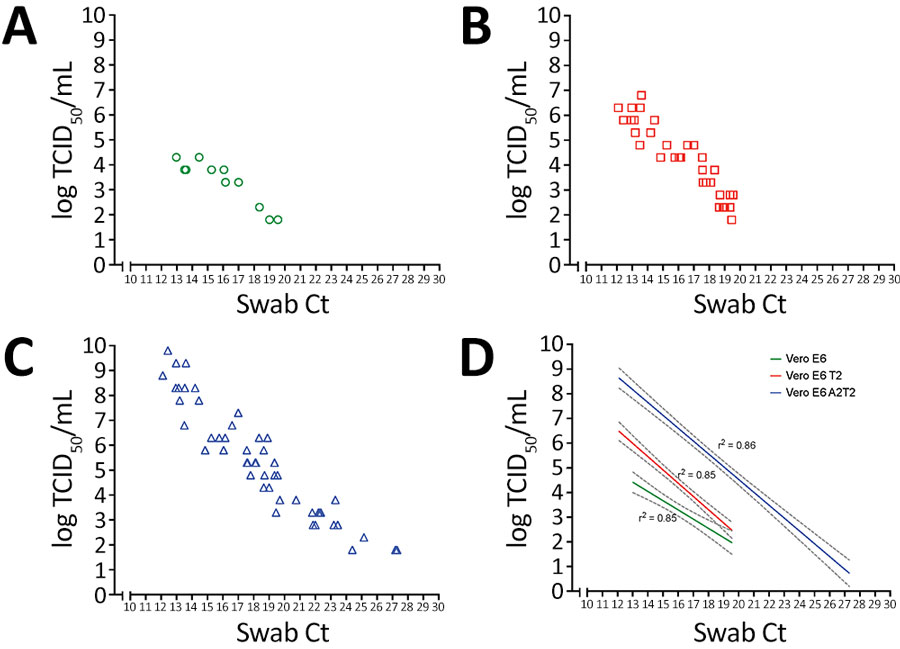 Threshold sensitivity SARS-CoV-2 viral titers by TCID50 assays that used different cell types in upper respiratory tract specimens across a range of Ct values from a study on the enhanced isolation and detection of COVID-19 in hospitalized patients undergoing antiviral therapy. A–C) Viral titers were measured in samples with varying Ct values using TCID50 assays for 3 cell lines: A) Vero E6, B) Vero E6 T2, and C) Vero E6 A2T2. D) Pearson correlation coefficient of the respiratory viral titers determined by each cell line versus the Ct value. Dotted lines indicate 95% CIs. Ct, cycle threshold; TCID50, 50% tissue culture infectious dose; Vero E6 T2, Vero E6 cells expressing transmembrane protease serine 2; Vero E6 A2T2, Vero E6 cells expressing both transmembrane protease serine 2 and angiotensin-converting enzyme 2.
