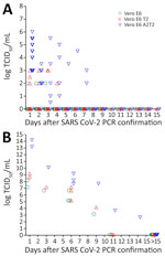 Infectious SARS-CoV-2 virus detection over time in the upper and lower respiratory tract of hospitalized patients when assayed using Vero E6, Vero E6 T2, and Vero E6 A2T2 cell lines from study on enhanced isolation and detection of COVID-19 in hospitalized patients undergoing antiviral therapy. Viral titers shed after PCR-confirmed SARS-CoV-2 infection were measured by TCID50 assays that used the 3 cell lines. A) Upper respiratory tract viral titers obtained from nasal swab specimens; B) lower respiratory tract titers obtained from endotracheal aspirates. TCID50, 50% tissue culture infectious dose; Vero E6 T2, Vero E6 cells expressing transmembrane protease serine 2; Vero E6 A2T2, Vero E6 cells expressing both transmembrane protease serine 2 and angiotensin-converting enzyme 2.