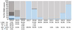 Yearly percentage and global distribution of EV-D68 cases, by clade, in study of circulation patterns, genetic diversity, and public health implications of EV-D68 circulation, Europe, 2014–2024. Numbers at bottom left indicate total numbers of cases by clade during the study period. EV-D68, enterovirus D68.