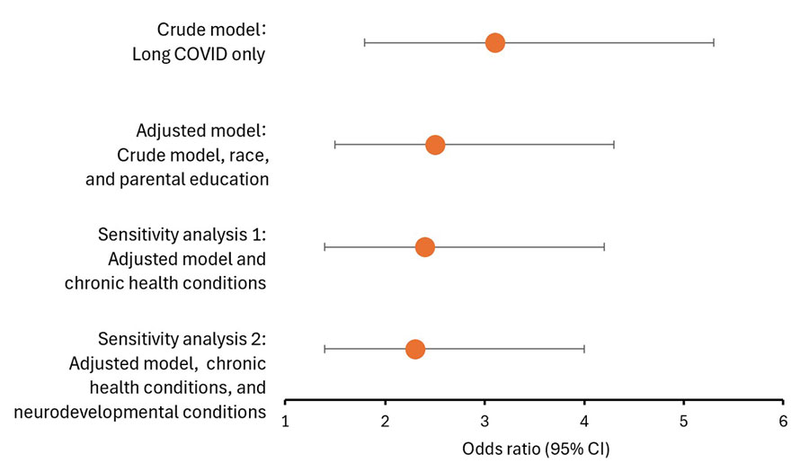 Adjusted odds ratios from a study of functional limitations and illness-related chronic absenteeism among school-aged children with and without long COVID, United States, 2022–2023. Graph shows adjusted odds ratios (dots) and 95% CIs (whiskers) for chronic absence from school for health reasons among children with prior COVID-19 illness comparing children who did and did not have long COVID. The study examined 4,587 school-aged children (5–17 years) who had COVID-19 illness identified through the National Health Interview Survey, 2022–2023 (5,6). Chronic absence from school for health reasons was defined as missing >18 days of school because of illness or injury (compared with 0–17 days) during the 12 months preceding the survey. The minimally adjusted model controls for race and Hispanic ethnicity and parental education. Chronic health conditions included asthma, prediabetes, and diabetes. Neurodevelopmental conditions include autism, attention-deficit hyperactivity disorder, intellectual disability, learning disability, and developmental delay. 