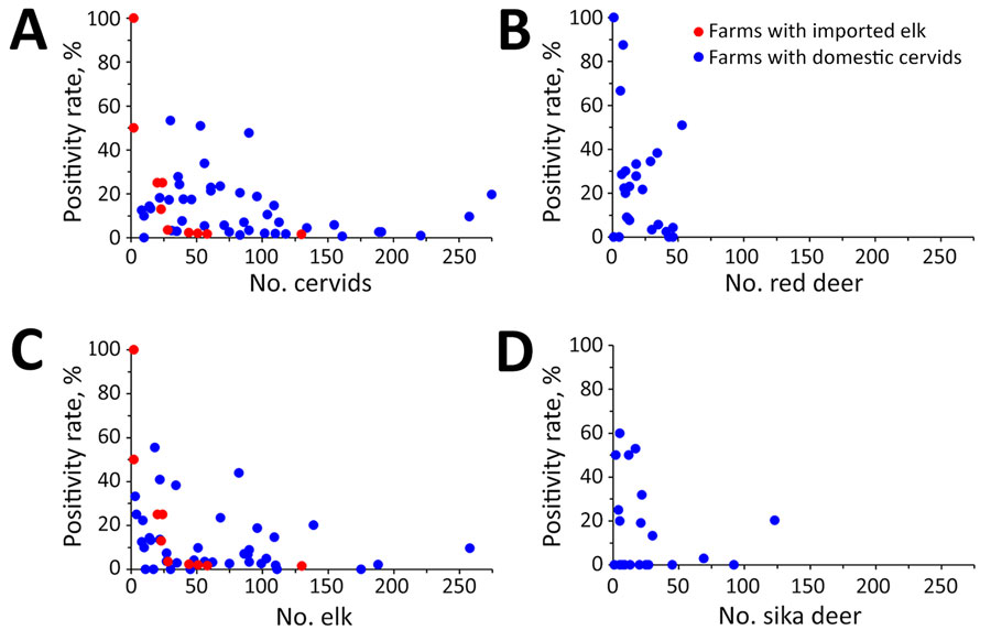 Chronic wasting disease positivity rates in farmed cervids, South Korea, 2001–2024. A) All farmed cervids; B) red deer; C) elk; D) sika deer. Each dot represents a single farm. Positivity rates were calculated as no. animals testing positive/no. animals tested on each farm. Dots reflect the farm’s cervid population because all farmed cervids were culled and tested on farms with positive cases. For species-specific analyses, each cervid species on each farm was assessed separately.