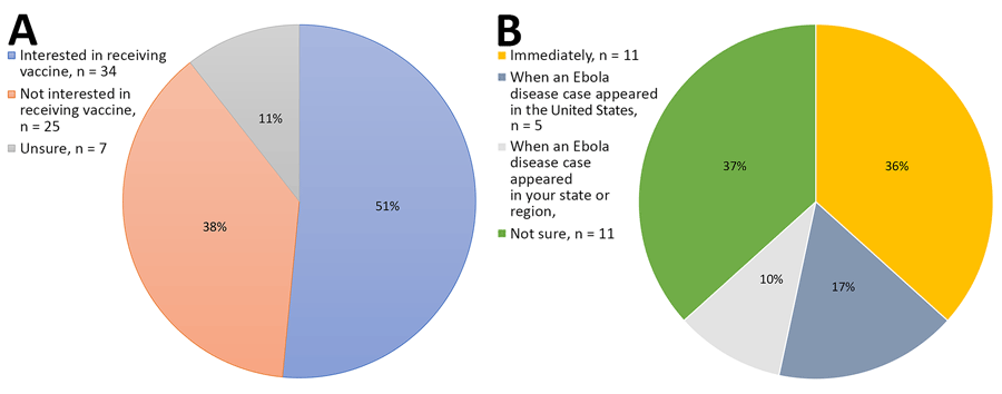 Survey responses from study of healthcare worker attitudes and perceptions toward the Ebola vaccine, United States, 2024. A) Interest in receiving ERVEBO vaccine (Merck, https://www.merck.com) among eligible healthcare workers at New York City Health + Hospitals/Bellevue (New York, NY, USA); University of Texas Medical Branch (Galveston, TX, USA); and Denver Health and Hospital Authority (Denver, CO, USA) (n = 66). B) Preferred timing for receiving ERVEBO among survey respondents who indicated they were interested in receiving vaccine and not already vaccinated (n = 30).