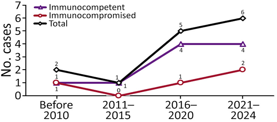 Epidemiologic trend of pulmonary histoplasmosis in Taiwan, stratified by host immunity, 1997–2024. Numbers above data points indicate numbers of cases.
