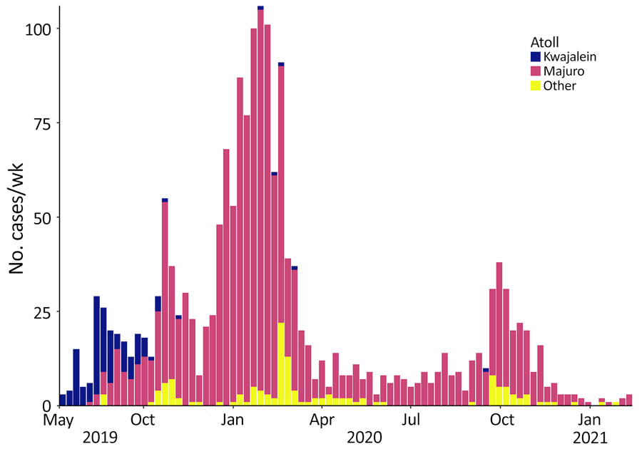 Number of confirmed cases per atoll in an outbreak of dengue virus serotype 3, Republic of the Marshall Islands, 2019–2021. Bars show weekly case counts. Although the first case was detected on Ebeye island in the Kwajalein atoll in May 2019, effective environmental sanitation and other vector control measures kept case counts low there, while cases spiked in Majuro atoll and persisted for >1 year.