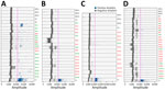 Distribution plot from droplet digital PCR analysis of Coccidioides spp. fungi DNA from soil samples, Baja California, Mexico. A) Samples from RG; B) samples from RC; C) samples from RLG; and D) samples from AE and Community of San José de la Zorra (CSJZ). The pink line represents the fluorescence threshold. Red text indicates negative sampling sites; green text indicates positive sampling sites. A1–2, negative templates of 28.8 ng of Aspergillus fischeri DNA; AE, Agua Escondida; C+, 0.048 ng of C. posadasii DNA used as positive template; CSJZ, Community of San José de la Zorra; NTC1–3, nontemplate controls of highly refined type I ultrapure (HPLC) water; RC, Rancho Carrizo; RG, Rancho Gilbert; RLG, Rancho las Golondrinas. 