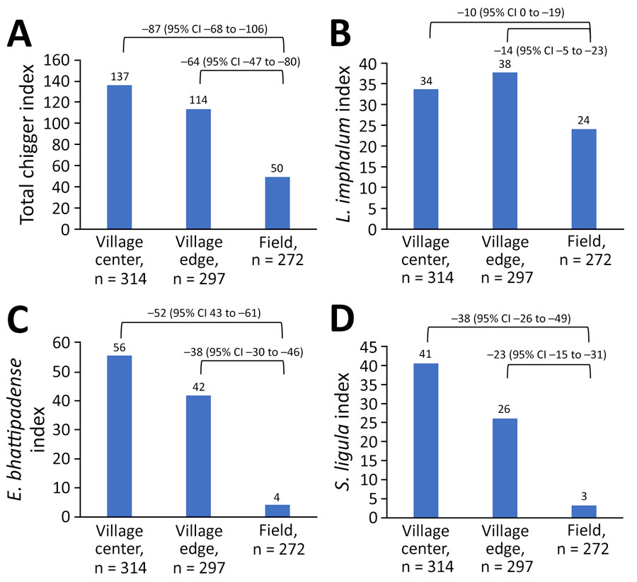 Differences in chigger index by habitat in study of Leptotrombidium imphalum chiggers as vector for scrub typhus in human settlements, India, 2022–2023. Chigger index is mean number of chiggers per host. Values above bars indicate chigger index; values above brackets indicate differences and 95% CIs. A) Total chigger index. B) Index for L. imphalum chiggers. C) Index for Ericotrombidium bhattipadense chiggers. D) Index for Schoengastiella ligula chiggers.
