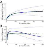 Association between Leptotrombidium imphalum index and the prevalence of Orientia infection in study of L. imphalum chiggers as vector for scrub typhus in human settlements, India, 2022–2023. A) Association between prevalence in the chigger pool collected from the host and chigger index. B) Association between prevalence determined from host spleen tissue and chigger index. Blue lines show predicted prevalence (thick) with 95% CI (thin). Green markers show locally weighted scatterplot smoothing of Orientia prevalence by L. imphalum index using a bandwidth of 0.4.