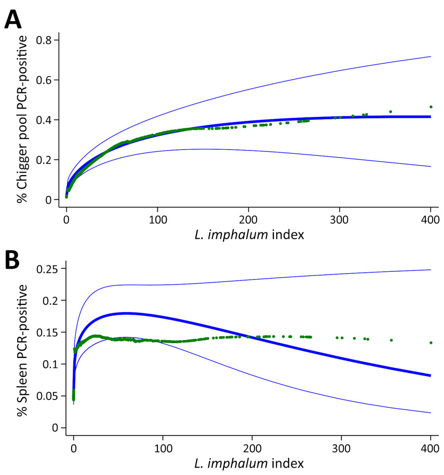 Association between Leptotrombidium imphalum index and the prevalence of Orientia infection in study of L. imphalum chiggers as vector for scrub typhus in human settlements, India, 2022–2023. A) Association between prevalence in the chigger pool collected from the host and chigger index. B) Association between prevalence determined from host spleen tissue and chigger index. Blue lines show predicted prevalence (thick) with 95% CI (thin). Green markers show locally weighted scatterplot smoothing of Orientia prevalence by L. imphalum index using a bandwidth of 0.4.