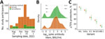Spike antibody responses by surveillance and population survey sampling methods for study of acute febrile illness surveillance similar to household serosurvey for estimating population immunity, Dominican Republic. The study compared SARS-CoV-2 spike antibody data collected during July–October 2021 in the same provinces from a longitudinal AFI surveillance system embedded in routine healthcare settings (“surveillance”) (4), which included routine blood collection for serologic testing; and a multistage, population-representative household serologic survey (“survey”) (1). Participants were matched by age and number of COVID-19 vaccine doses at a 1:5 ratio (surveillance, n = 115; survey, n = 575). A) Histogram showing number of participants by sampling date. B) Density ridge plots illustrating titer distributions by sampling method. Dashed gray lines indicate previously reported spike antibody thresholds associated with >75% protection against symptomatic infection for Mu (101.23), Delta (101.88), BA.1 (102.80), and BA.4/5 (103.06). Threshold for XBB.1 was inferred based on ≈10-fold lower neutralizing response relative to BA.4/5. C) Dot-whisker plots showing estimated proportion of participants with antibody levels corresponding to >75% protection by variant or subvariant (underlying data in Appendix Table 1). Dots indicate point estimates; whiskers indicate 95% CIs. Protection thresholds taken from previously published variant-specific correlates of protection (5). Estimates show percentages of persons above those thresholds (uncertainty in thresholds [reported 95% CIs] not propagated into percentages).