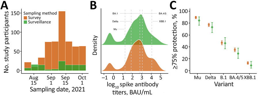 Spike antibody responses by surveillance and population survey sampling methods for study of acute febrile illness surveillance similar to household serosurvey for estimating population immunity, Dominican Republic. The study compared SARS-CoV-2 spike antibody data collected during July–October 2021 in the same provinces from a longitudinal AFI surveillance system embedded in routine healthcare settings (“surveillance”) (4), which included routine blood collection for serologic testing; and a multistage, population-representative household serologic survey (“survey”) (1). Participants were matched by age and number of COVID-19 vaccine doses at a 1:5 ratio (surveillance, n = 115; survey, n = 575). A) Histogram showing number of participants by sampling date. B) Density ridge plots illustrating titer distributions by sampling method. Dashed gray lines indicate previously reported spike antibody thresholds associated with >75% protection against symptomatic infection for Mu (101.23), Delta (101.88), BA.1 (102.80), and BA.4/5 (103.06). Threshold for XBB.1 was inferred based on ≈10-fold lower neutralizing response relative to BA.4/5. C) Dot-whisker plots showing estimated proportion of participants with antibody levels corresponding to >75% protection by variant or subvariant (underlying data in Appendix Table 1). Dots indicate point estimates; whiskers indicate 95% CIs. Protection thresholds taken from previously published variant-specific correlates of protection (5). Estimates show percentages of persons above those thresholds (uncertainty in thresholds [reported 95% CIs] not propagated into percentages).
