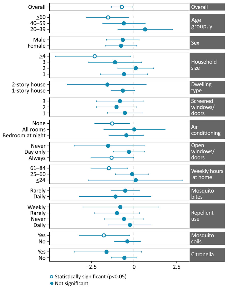 Adjusted prevalence ratios for ZIKV seropositivity by demographic and behavioral characteristic among participants in an evaluation of effectiveness of autocidal gravid ovitraps for preventing Zika virus infection, Puerto Rico, USA. Values left of 0 (corresponding to adjusted prevalence ratio <1) indicate lower ZIKV seroprevalence in intervention communities. log-adjusted prevalence ratios show statistically significant (p<0.05) overall seroprevalence reduction, and specific reductions among older adults (>60 years of age), participants in larger households (>4 persons), those without air conditioning, those who always kept windows or doors open, and those spending >61 hours/week at home. Use of mosquito coils was also associated with reduced ZIKV seropositivity in intervention areas. Error bars represent 95% CIs. ZIKV, Zika virus.