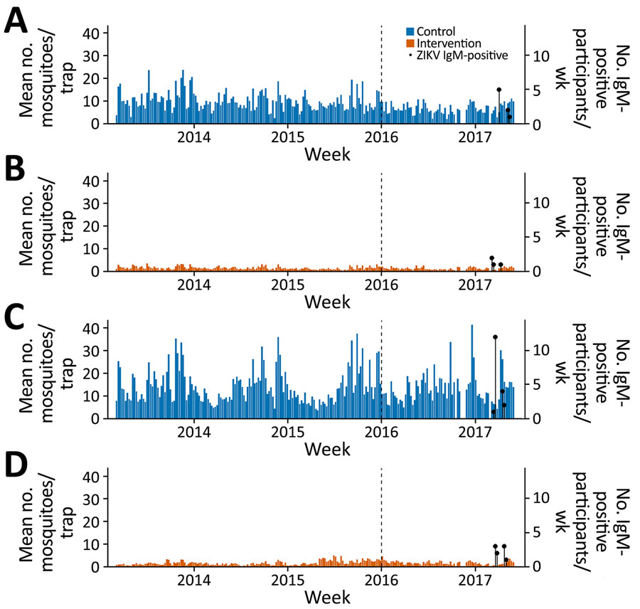 Weekly Aedes aegypti mosquito abundance from an evaluation of effectiveness of autocidal gravid ovitraps (AGOs) for preventing Zika virus infection, Puerto Rico, USA. Mean mosquito counts per surveillance trap are shown weekly for each of the 4 study communities: A) Arboleda; B) La Margarita; C) La Playa; D) Villodas. Intervention communities had AGOs. Black lollipop markers indicate the weekly number of ZIKV IgM–positive participants identified during the 2017 postepidemic serosurvey. Dashed vertical lines indicate first known ZIKV case in Puerto Rico on December 31, 2015. Mosquito abundance remained substantially lower in intervention communities throughout the epidemic period, aligning with the reduced ZIKV seroprevalence observed in those areas. Scales for the y-axes differ substantially to underscore patterns but do not permit direct comparisons. ZIKV, Zika virus.