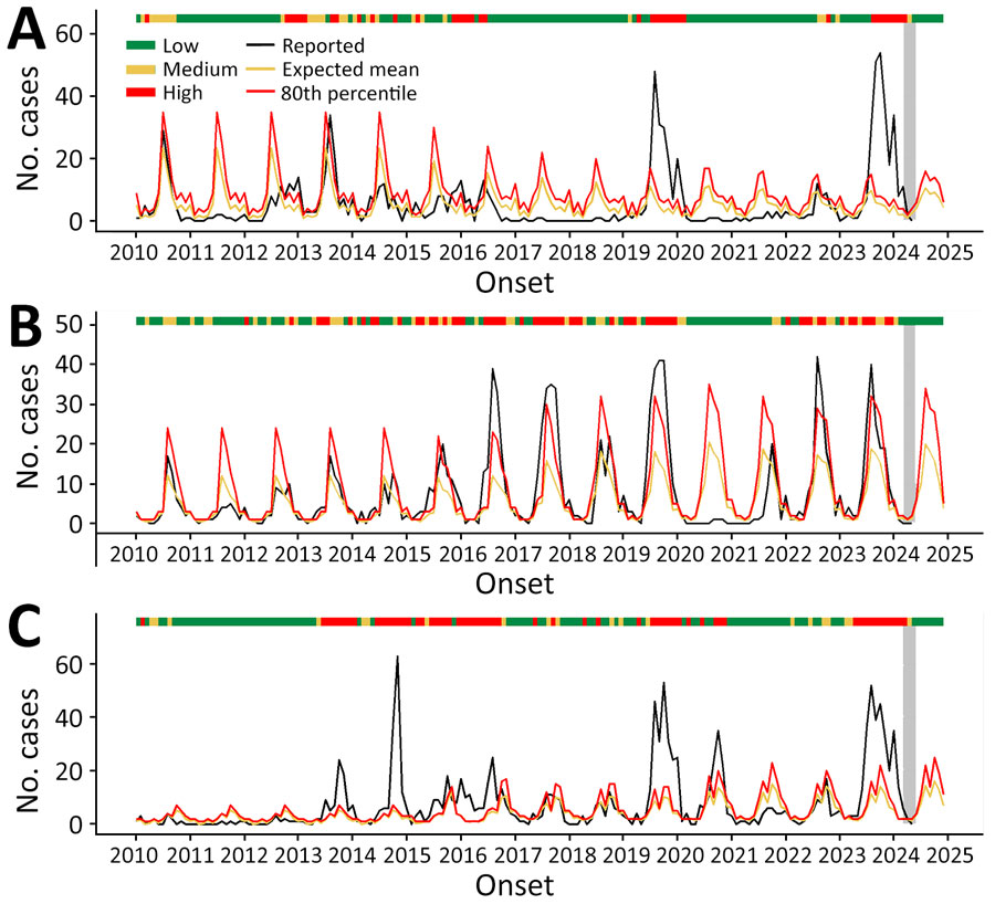 Temporal patterns and modeled transmission classification levels on the basis of percentile thresholds for dengue cases in travelers returning to the United States from the Dominican Republic (A), India (B), and Mexico (C), 2010–2024. Black line represents monthly dengue cases reported in US travelers. Yellow line represents expected mean number of cases on the basis of the fitted model. Red line represents the 80th percentile of the fitted distribution. Risk levels were categorized as low (green bar), medium (yellow bar), or high (red bar). We made those classifications on the basis of modeled case counts and did not incorporate the >10-case count criterion used in the Travel Health Notice classification. The most recent months of reported data at the time of analysis are shaded in gray to indicate periods of incomplete reporting. All 3 countries showed strong seasonal patterns and multiple sustained periods where traveler case counts exceeded the 80th percentile, reflected in frequent high-risk classifications, particularly during recent years (2022–2024).