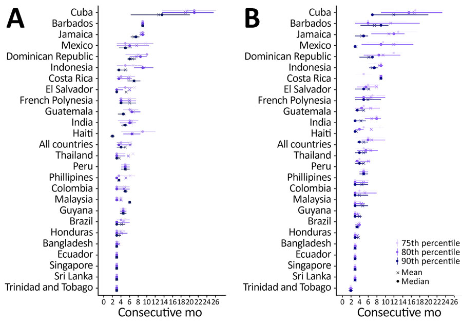 Duration of dengue outbreak warnings by country of exposure for travelers returning to the United States, based on different percentile thresholds in retrospective and real-time datasets, 2010–2024. A) Retrospective (complete) ArboNET data. B) Real-time data available at each monthly timepoint. Panels show the distribution of consecutive months classified as high-risk for dengue based solely on the 75th, 80th, and 90th percentile thresholds. Horizontal lines represent the interquartile range of outbreak duration for each country; median and mean warning lengths are indicated.