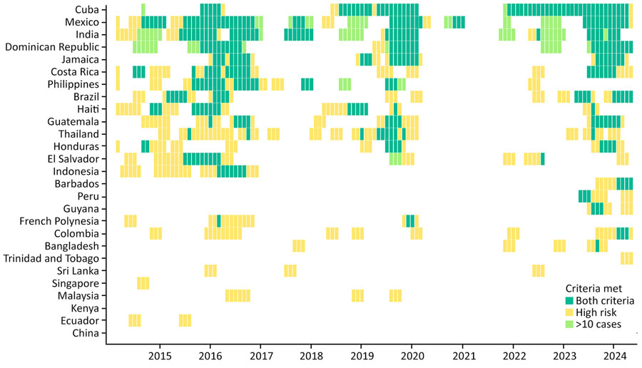 Monthly dengue risk classifications among travelers returning to the United States, by country, by using real-time data and dual-alert criteria, 2014–2024. Each tile represents 1 country-month and is colored according to the criteria met: dark green for months that met both criteria (dengue case counts exceeded the 80th percentile threshold and met the >10 case-criterion in the previous 3-month window), yellow for months exceeding the 80th percentile threshold only, and light green for months meeting the >10-case criterion but below the transmission threshold. Blank tiles indicate months that met neither criterion. The high transmission threshold was based on the 80th percentile of modeled country-specific traveler case distributions (real-time or annually updated). Countries are ordered by the total number of months that met both criteria. 