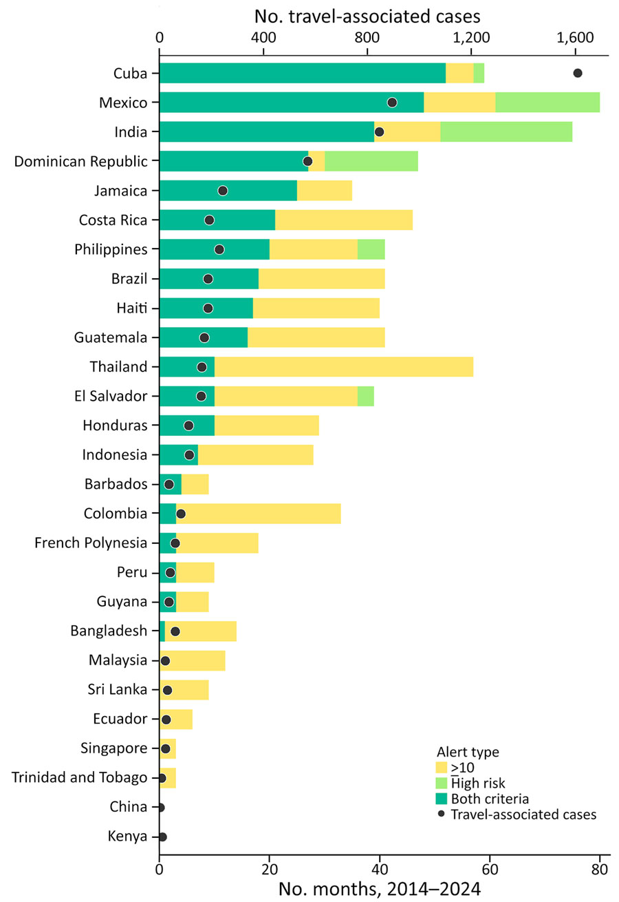 Travel-associated dengue case volume and number of alert months among travelers returning to the United States, by country, 2014–2024. Stacked bars represent the number of months each country was classified as meeting both criteria (teal), exceeding the 80th percentile threshold only (yellow), or meeting the ≥10-case criterion only (light green); categories are mutually exclusive, as in Figure 3. Dots indicate the total number of travel-associated dengue cases reported from each country over the same period. The secondary y-axis reflects case counts scaled to align with the alert-month axis.
