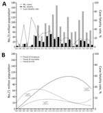 Incidence of cases and deaths per 1 million children and case-fatality rates over time in study of predictors of fatal outcomes among pediatric patients hospitalized for Rocky Mountain spotted fever, Sonora, Mexico, 2004–2024. A) Cumulative rates; B) polynomic trends. Scale bars for y-axes differ substantially to underscore patterns but do not permit direct comparisons.