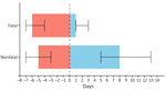 Analysis of days from symptom onset to hospitalization and length of hospital stay as predictors of fatal outcomes among pediatric patients hospitalized for Rocky Mountain spotted fever, Sonora, Mexico, 2004–2024. Horizontal bars represent median time from symptom onset to hospitalization (red bars) and length of hospital stay (blue bars) for fatal and nonfatal cases; whiskers indicate 95% CIs. Vertical dotted line indicates day of hospital admission.