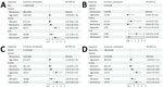 Longitudinal baseline and follow-up associations of frailty index with risk for RIDs. Forest plots show the trajectory of frailty index associated with incident RIDs (A), influenza (B), OALRTI (C), and pneumonia (D). Squares indicate point estimates of HRs; error bars indicate 95% CI; dotted vertical lines indicate null effect. Analyses were adjusted for age, sex, ethnicity, education level, Townsend deprivation index, smoking status, alcohol consumption status, cumulative dietary risk factor score, PM2.5 (exposure to particulate matter <2.5 mm), nitrogen dioxide and nitrogen oxide levels, body mass index category, sleep duration, sleeplessness, and daytime dozing. HR, hazard ratio; OALRTI, other acute lower respiratory tract infection; RIDs, respiratory infectious diseases.