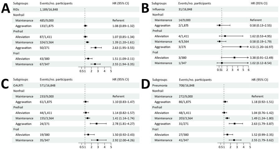Longitudinal baseline and follow-up associations of frailty index with risk for RIDs. Forest plots show the trajectory of frailty index associated with incident RIDs (A), influenza (B), OALRTI (C), and pneumonia (D). Squares indicate point estimates of HRs; error bars indicate 95% CI; dotted vertical lines indicate null effect. Analyses were adjusted for age, sex, ethnicity, education level, Townsend deprivation index, smoking status, alcohol consumption status, cumulative dietary risk factor score, PM2.5 (exposure to particulate matter <2.5 mm), nitrogen dioxide and nitrogen oxide levels, body mass index category, sleep duration, sleeplessness, and daytime dozing. HR, hazard ratio; OALRTI, other acute lower respiratory tract infection; RIDs, respiratory infectious diseases.