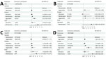 Longitudinal baseline and follow-up associations of physical frailty with risk for RIDs. Forest plots show the trajectory of physical frailty associated with incident RIDs (A), influenza (B), OALRTI (C), and pneumonia (D). Squares indicate point estimates of HRs; error bars indicate 95% CI; dotted vertical lines indicate null effect. Analyses were adjusted for age, sex, ethnicity, education level, Townsend deprivation index, smoking status, alcohol consumption status, cumulative dietary risk factor score, PM2.5 (exposure to particulate matter <2.5 mm), nitrogen dioxide and nitrogen oxide levels, body mass index category, sleep duration, sleeplessness, and daytime dozing. HR, hazard ratio; OALRTI, other acute lower respiratory tract infection; RIDs, respiratory infectious diseases.