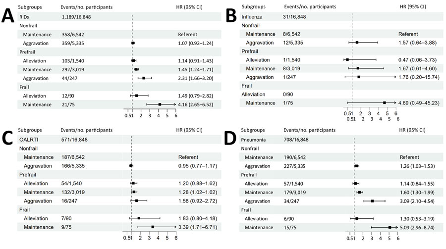Longitudinal baseline and follow-up associations of physical frailty with risk for RIDs. Forest plots show the trajectory of physical frailty associated with incident RIDs (A), influenza (B), OALRTI (C), and pneumonia (D). Squares indicate point estimates of HRs; error bars indicate 95% CI; dotted vertical lines indicate null effect. Analyses were adjusted for age, sex, ethnicity, education level, Townsend deprivation index, smoking status, alcohol consumption status, cumulative dietary risk factor score, PM2.5 (exposure to particulate matter <2.5 mm), nitrogen dioxide and nitrogen oxide levels, body mass index category, sleep duration, sleeplessness, and daytime dozing. HR, hazard ratio; OALRTI, other acute lower respiratory tract infection; RIDs, respiratory infectious diseases.