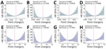 Restricted cubic spline curves from linear regression analysis of frailty changes associated with risk for respiratory infectious diseases. A–D) Dose-response relationships of change in frailty index associated with incident respiratory infectious diseases (A), influenza (B), other acute lower respiratory tract infection (C), and pneumonia (D). E–H) Dose-response relationships of change in physical frailty associated with incident respiratory infectious diseases (E), influenza (F), other acute lower respiratory tract infection (G), and pneumonia (H). Blue lines indicate fitted HR curves; shading indicates 95% CI; horizontal dotted lines indicate HR of 1; vertical lines indicate 0 change. Analyses were adjusted for age, sex, ethnicity, education level, Townsend deprivation index, smoking status, alcohol consumption status, cumulative dietary risk factor score, PM2.5 (exposure to particulate matter <2.5 mm), nitrogen dioxide and nitrogen oxide levels, body mass index category, sleep duration, sleeplessness, and daytime dozing. HR, hazard ratio.