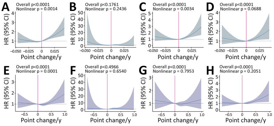 Restricted cubic spline curves from linear regression analysis of frailty changes associated with risk for respiratory infectious diseases. A–D) Dose-response relationships of change in frailty index associated with incident respiratory infectious diseases (A), influenza (B), other acute lower respiratory tract infection (C), and pneumonia (D). E–H) Dose-response relationships of change in physical frailty associated with incident respiratory infectious diseases (E), influenza (F), other acute lower respiratory tract infection (G), and pneumonia (H). Blue lines indicate fitted HR curves; shading indicates 95% CI; horizontal dotted lines indicate HR of 1; vertical lines indicate 0 change. Analyses were adjusted for age, sex, ethnicity, education level, Townsend deprivation index, smoking status, alcohol consumption status, cumulative dietary risk factor score, PM2.5 (exposure to particulate matter <2.5 mm), nitrogen dioxide and nitrogen oxide levels, body mass index category, sleep duration, sleeplessness, and daytime dozing. HR, hazard ratio.