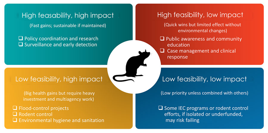 Impact–feasibility matrix of leptospirosis interventions, the Philippines. IEC, information, education, and communication.