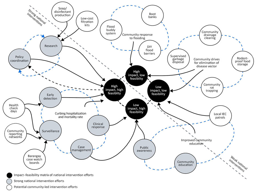 Reframing leptospirosis interventions from national scope into community-led interventions, the Philippines. IEC, information, education, and communication.
