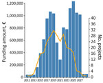 Overview of granted funding and projects per year in study of inconsistent strategies to mitigate the effects of Batrachochytrium salamandrivorans, Europe. Amount of funding per year is based on data in Appendix 2 Table. Yellow line indicates the number of projects per year. Multiyear projects were divided by their duration. 