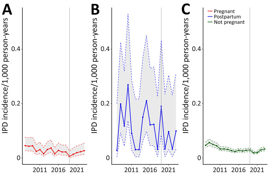 Incidence of IPD among pregnant (A), postpartum (B), and nonpregnant (C) women of childbearing age, United States, 2007–2023. Data were obtained from Active Bacterial Core surveillance. Shaded areas represent 95% CIs. IPD, invasive pneumococcal disease.