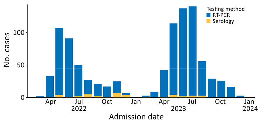 Distribution of confirmed Crimean-Congo hemorrhagic fever patients by testing method in study of prognostic value of PCR cycle threshold value for Crimean-Congo hemorrhagic fever, Iraq, 2022–2023. RT-PCR, reverse transcription PCR.
