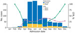 Confirmed Crimean-Congo hemorrhagic fever cases and CFRs by month in study of prognostic value of PCR cycle threshold for Crimean-Congo hemorrhagic fever, Iraq, 2022–2023. CFR was reported if >5 cases were confirmed in that month. CFR, case-fatality ratio.