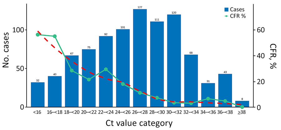 Distribution of confirmed Crimean-Congo hemorrhagic fever patients (n = 915) by Ct value category and corresponding CFR in study of prognostic value of PCR cycle threshold for Crimean-Congo hemorrhagic fever, Iraq, 2022–2023. Case fatality ratio is plotted for each Ct values category, indicating an inverse correlation between Ct value and outcome. Red dashed line shows the smoothed CFR trend across categories (p = 3.28 × 10−5; locally estimated scatterplot smoothing fit, p<0.05). CFR, case-fatality ratio; Ct, cycle threshold.