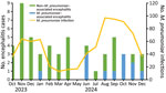 Monthly encephalitis cases by Mycoplasma pneumoniae association during the 2023–2024 epidemic, with concurrent M. pneumoniae infections (October 2023–December 2024). The bars show monthly encephalitis hospitalizations aggregated across 3 hospitals, which were divided into M. pneumoniae–associated and non–M. pneumoniae–associated cases. Data line denotes the number of M. pneumoniae infections identified at the 3 hospitals.