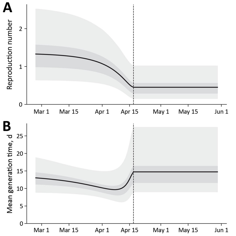 Temporal variation in the forward-looking reproduction number and the mean generation time across the outbreak period of a school-based pertussis outbreak in South Korea in 2024. A) Graph of the forward-looking reproduction number, defined as the average number of secondary infections generated by a case infected on a given date, accounting for interventions throughout their infectious period. B) Graph of the mean generation time, defined as the average interval between the infection of a primary case and the infections they cause. Vertical dashed line indicates the start of the main intervention (2024 Apr 17). Solid lines represent posterior means; light and dark shaded areas indicate 95% and 50% (interquartile) credible intervals.