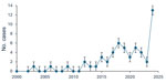 Annual number of blastomycosis cases diagnosed at Albany Medical Center, Albany, New York, USA, 2000–2024. Case numbers remained stable during 2000–2014, then markedly increased during 2015–2024. Error bars indicate SE.