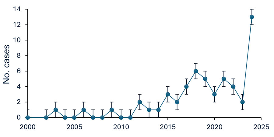Annual number of blastomycosis cases diagnosed at Albany Medical Center, Albany, New York, USA, 2000–2024. Case numbers remained stable during 2000–2014, then markedly increased during 2015–2024. Error bars indicate SE.