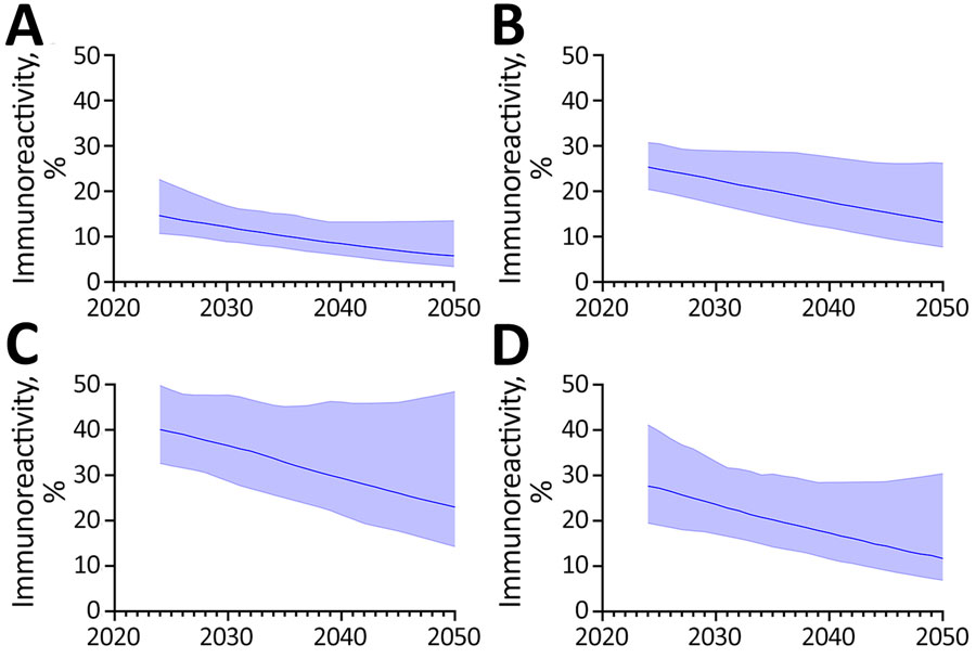 Projected immunoreactivity in study of effects of global tuberculosis epidemiology on Mycobacterium tuberculosis immunoreactivity prevalence, 2024–2050. Graphs show projected prevalence of M. tuberculosis immunoreactivity among immigrants from China (A), India (B), the Philippines (C), and Vietnam (D) under the status quo scenario, i.e., assuming continuation of projected annual risk for infection trends without additional reduction. Solid lines represent median estimates, and shaded areas indicate 95% uncertainty intervals.