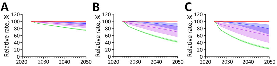 Projected effects on tuberculosis (TB) incidence and Mycobacterium tuberculosis immunoreactivity in study of effects of global tuberculosis epidemiology on M. tuberculosis immunoreactivity prevalence, 2024–2050. Graphs show effects over time among immigrants from China under 3 scenarios for reduction in annual risk for infection: A) 1% additional reduction; B) 3% additional reduction; C) 5% additional reduction. Solid lines represent median estimates; shaded areas indicate 95% uncertainty intervals. Red line indicates status quo scenario (i.e., no change in percent immunoreactivity or TB incidence); blue indicates overall M. tuberculosis immunoreactivity; green indicates recent (<2 years) M. tuberculosis immunoreactivity; and purple indicates TB disease risk in the year of immigration to low-incidence country. 