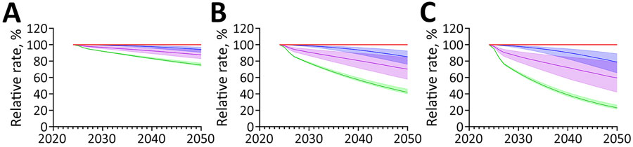 Projected effects on tuberculosis (TB) incidence and Mycobacterium tuberculosis immunoreactivity in study of effects of global tuberculosis epidemiology on M. tuberculosis prevalence and immunoreactivity, 2024–2050. Graphs show effects over time among immigrants from Vietnam under 3 scenarios for additional reduction in annual risk for infection: A) 1% additional reduction; B) 3% additional reduction; C) 5% additional reduction. Solid lines represent median estimates; shaded areas indicate 95% uncertainty intervals. Red line indicates status quo scenario (i.e., no change in percent immunoreactivity or TB incidence); blue indicates overall M. tuberculosis immunoreactivity; green indicates recent (<2 years) M. tuberculosis immunoreactivity; and purple indicates TB disease risk in the year of immigration to low-incidence country.