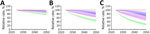 Projected effects on tuberculosis (TB) incidence and Mycobacterium tuberculosis immunoreactivity in study of effects of global tuberculosis epidemiology on M. tuberculosis immunoreactivity prevalence, 2024–2050. Graphs show effects over time among immigrants from India under 3 scenarios for reduction in annual risk for infection: A) 1% additional reduction; B) 3% additional reduction; C) 5% additional reduction. Solid lines represent median estimates; shaded areas indicate 95% uncertainty intervals. Red line indicates status quo scenario (i.e., no change in percent immunoreactivity or TB incidence); blue indicates overall M. tuberculosis immunoreactivity; green indicates recent (<2 years) M. tuberculosis immunoreactivity; and purple indicates TB disease risk in the year of immigration to low-incidence country.