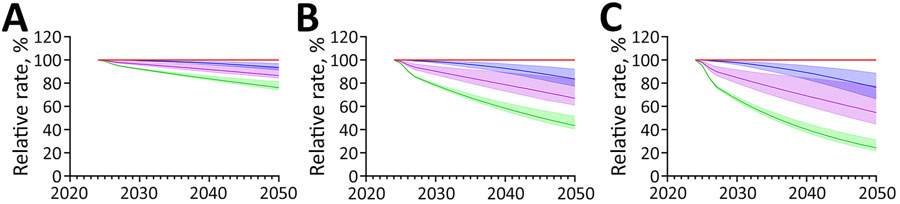 Projected effects on tuberculosis (TB) incidence and Mycobacterium tuberculosis immunoreactivity in study of effects of global tuberculosis epidemiology on M. tuberculosis prevalence and immunoreactivity, 2024–2050. Graphs show effects over time among immigrants from India under 3 scenarios for reduction in annual risk for infection: A) 1% additional reduction; B) 3% additional reduction; C) 5% additional reduction. Solid lines represent median estimates; shaded areas indicate 95% uncertainty intervals. Red line indicates status quo scenario (i.e., no change in percent immunoreactivity or TB incidence); blue indicates overall M. tuberculosis immunoreactivity; green indicates recent (<2 years) M. tuberculosis immunoreactivity; and purple indicates TB disease risk in the year of immigration to low-incidence country.