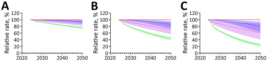 Projected effects on tuberculosis (TB) incidence and Mycobacterium tuberculosis immunoreactivity in study of effects of global tuberculosis epidemiology on M. tuberculosis immunoreactivity prevalence, 2024–2050. Graphs show effects over time among immigrants from the Philippines under 3 scenarios for reduction in annual risk for infection: A) 1% additional reduction; B) 3% additional reduction; C) 5% additional reduction. Solid lines represent median estimates; shaded areas indicate 95% uncertainty intervals. Red line indicates status quo scenario (i.e., no change in percent immunoreactivity or TB incidence); blue indicates overall M. tuberculosis immunoreactivity; green indicates recent (<2 years) M. tuberculosis immunoreactivity; and purple indicates TB disease risk in the year of immigration to low-incidence country.