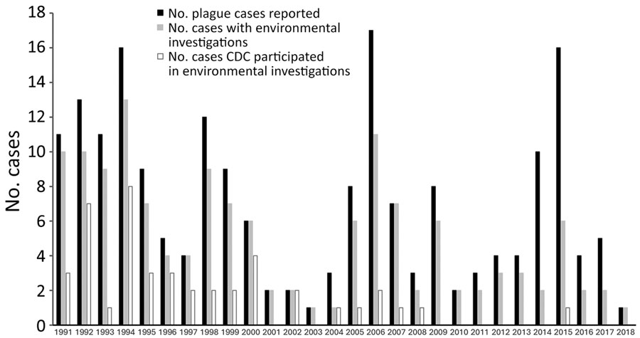 Reported plague cases and associated environmental investigations per year, United States, 1991–2018. The Centers of Disease Control and Prevention staff assisted state and local health departments in the field on a portion of case investigations.