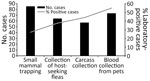 Numbers of plague case files (n = 140) that contained records of environmental investigations and noted using methods intended to collect laboratory testing samples, United States, 1991–2018. Methods included small mammal trapping (n = 85 cases), collection of pet serum (n = 73 cases), burrow swabbing to collect host-seeking fleas (n = 64 cases), or carcass collection (n = 57 cases). Percentages of cases where laboratory evidence of Y. pestis transmission was recorded in case files are shown for each sample acquisition method. Visual assessments were conducted for 136 cases (data not shown).