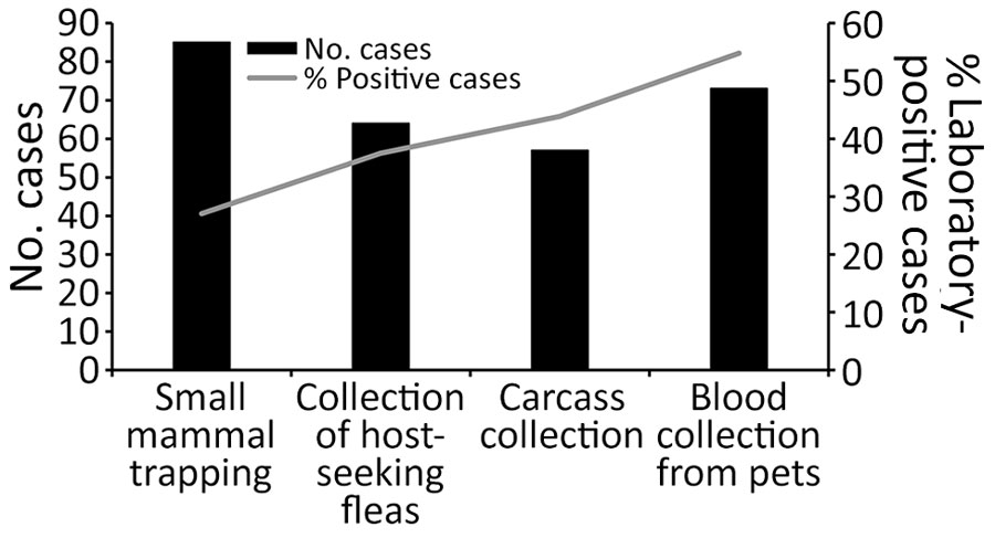 Numbers of plague case files (n = 140) that contained records of environmental investigations and noted using methods intended to collect laboratory testing samples, United States, 1991–2018. Methods included small mammal trapping (n = 85 cases), collection of pet serum (n = 73 cases), burrow swabbing to collect host-seeking fleas (n = 64 cases), or carcass collection (n = 57 cases). Percentages of cases where laboratory evidence of Y. pestis transmission was recorded in case files are shown for each sample acquisition method. Visual assessments were conducted for 136 cases (data not shown).