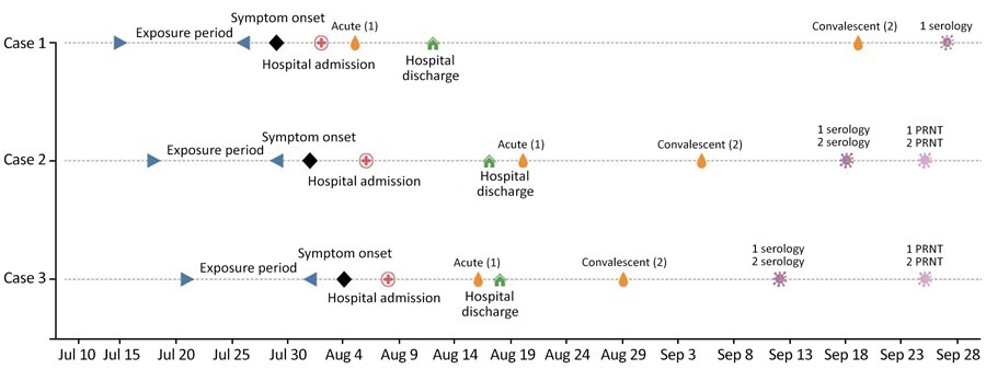 Chronological timeline of pediatric meningoencephalitis cases caused by snowshoe hare virus, Whistler, British Columbia, Canada, 2024. PRNT, plaque reduction neutralization test.